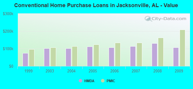Conventional Home Purchase Loans in Jacksonville, AL - Value
