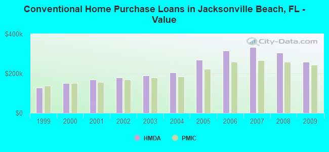 Conventional Home Purchase Loans in Jacksonville Beach, FL - Value