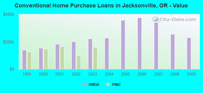 Conventional Home Purchase Loans in Jacksonville, OR - Value