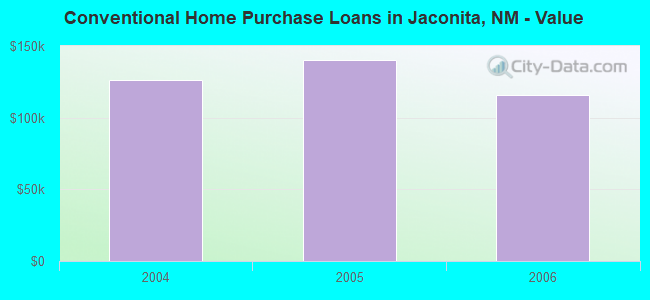 Conventional Home Purchase Loans in Jaconita, NM - Value
