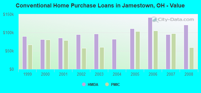 Conventional Home Purchase Loans in Jamestown, OH - Value