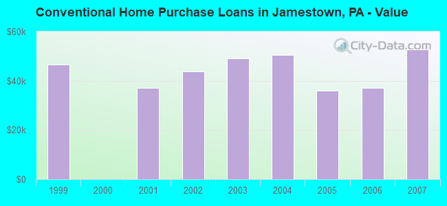 Conventional Home Purchase Loans in Jamestown, PA - Value