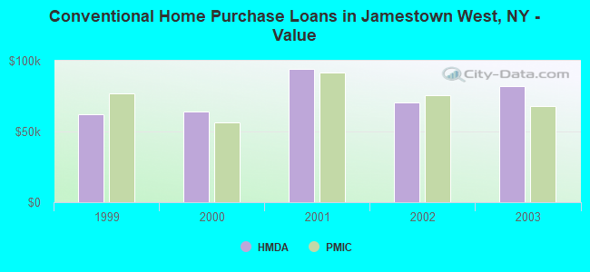 Conventional Home Purchase Loans in Jamestown West, NY - Value
