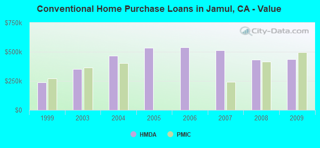 Conventional Home Purchase Loans in Jamul, CA - Value