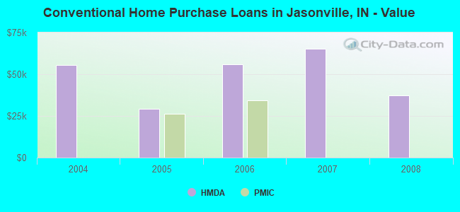 Conventional Home Purchase Loans in Jasonville, IN - Value