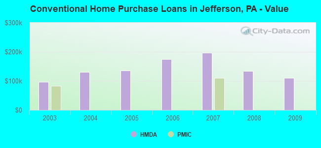 Conventional Home Purchase Loans in Jefferson, PA - Value