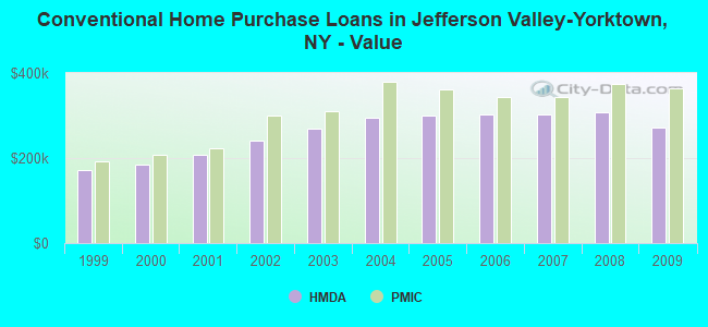 Conventional Home Purchase Loans in Jefferson Valley-Yorktown, NY - Value