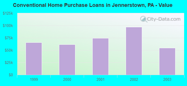 Conventional Home Purchase Loans in Jennerstown, PA - Value