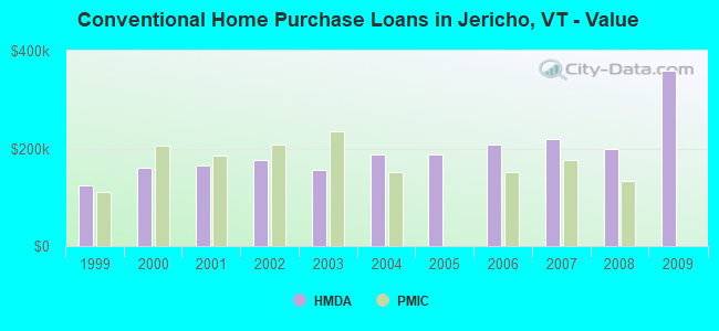 Conventional Home Purchase Loans in Jericho, VT - Value