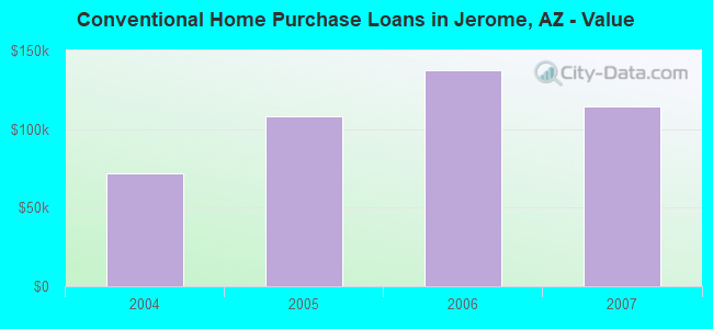 Conventional Home Purchase Loans in Jerome, AZ - Value