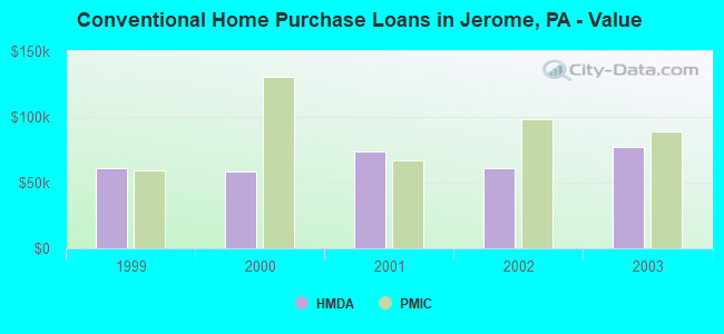 Conventional Home Purchase Loans in Jerome, PA - Value