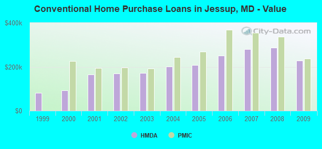 Conventional Home Purchase Loans in Jessup, MD - Value