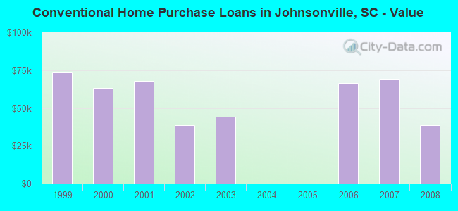 Conventional Home Purchase Loans in Johnsonville, SC - Value