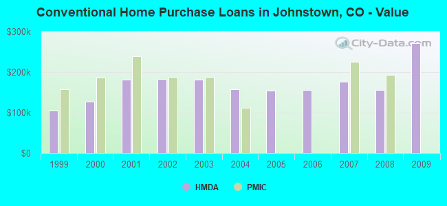 Conventional Home Purchase Loans in Johnstown, CO - Value