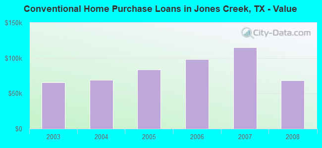 Conventional Home Purchase Loans in Jones Creek, TX - Value