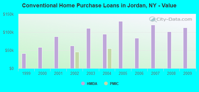 Conventional Home Purchase Loans in Jordan, NY - Value