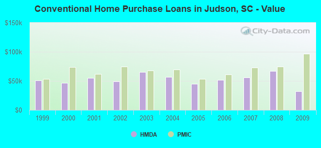 Conventional Home Purchase Loans in Judson, SC - Value
