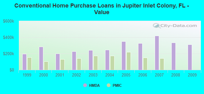 Conventional Home Purchase Loans in Jupiter Inlet Colony, FL - Value
