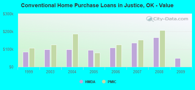 Conventional Home Purchase Loans in Justice, OK - Value