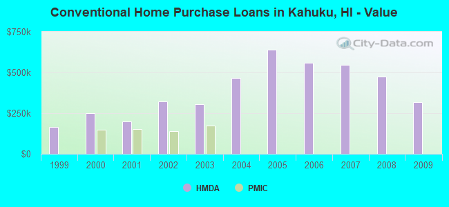 Conventional Home Purchase Loans in Kahuku, HI - Value