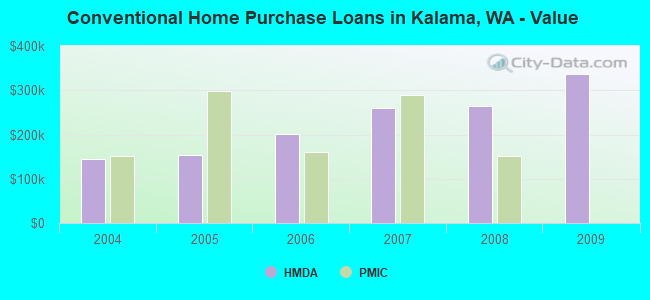 Conventional Home Purchase Loans in Kalama, WA - Value