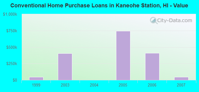 Conventional Home Purchase Loans in Kaneohe Station, HI - Value