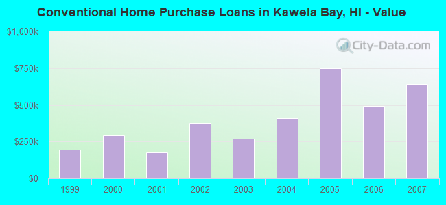 Conventional Home Purchase Loans in Kawela Bay, HI - Value