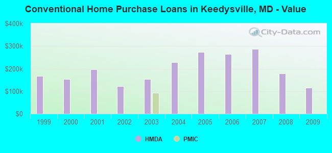 Conventional Home Purchase Loans in Keedysville, MD - Value