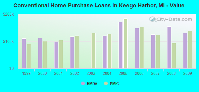 Conventional Home Purchase Loans in Keego Harbor, MI - Value