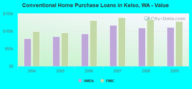 Conventional Home Purchase Loans in Kelso, WA - Value