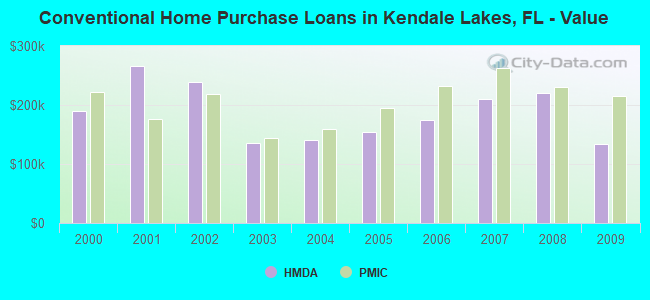 Conventional Home Purchase Loans in Kendale Lakes, FL - Value