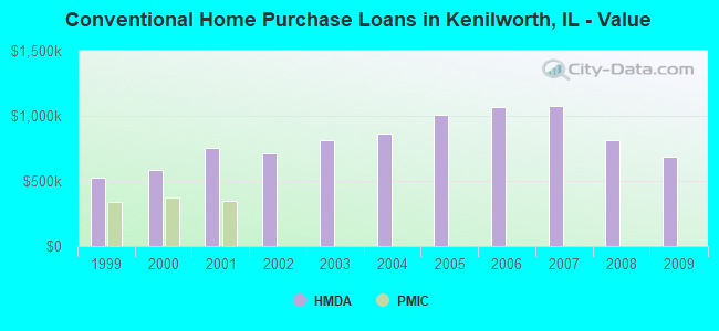 Conventional Home Purchase Loans in Kenilworth, IL - Value