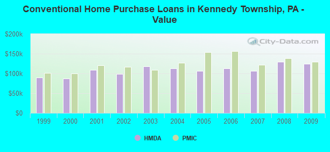 Conventional Home Purchase Loans in Kennedy Township, PA - Value
