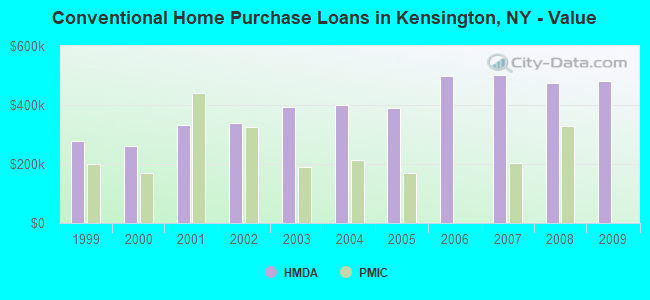 Conventional Home Purchase Loans in Kensington, NY - Value