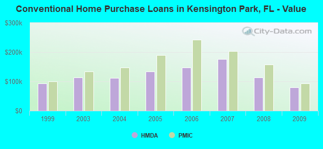 Conventional Home Purchase Loans in Kensington Park, FL - Value