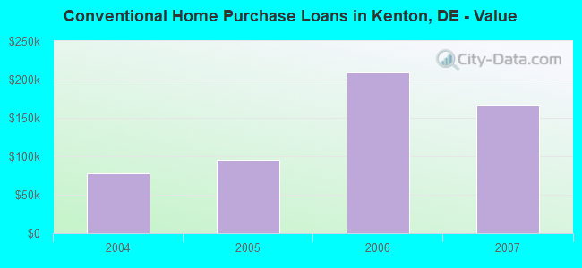 Conventional Home Purchase Loans in Kenton, DE - Value