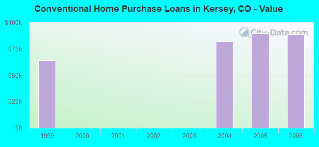 Conventional Home Purchase Loans in Kersey, CO - Value