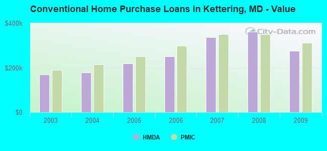 Conventional Home Purchase Loans in Kettering, MD - Value