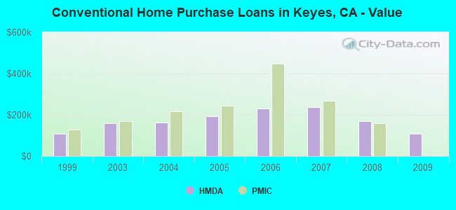 Conventional Home Purchase Loans in Keyes, CA - Value