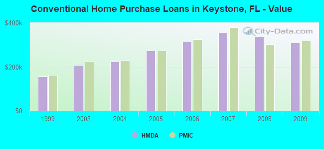 Conventional Home Purchase Loans in Keystone, FL - Value