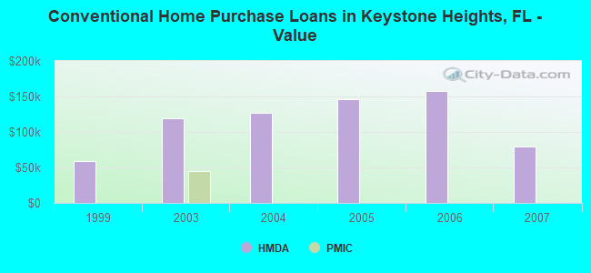 Conventional Home Purchase Loans in Keystone Heights, FL - Value