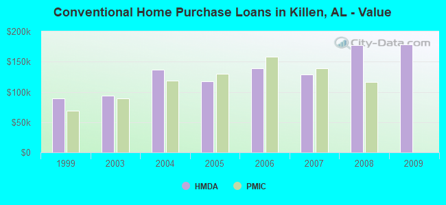 Conventional Home Purchase Loans in Killen, AL - Value