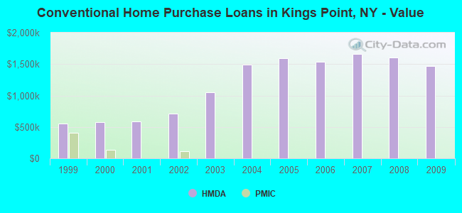 Conventional Home Purchase Loans in Kings Point, NY - Value