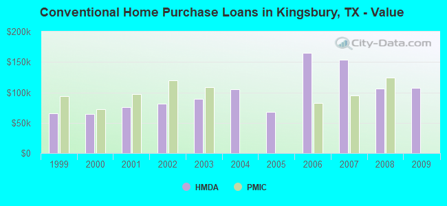 Conventional Home Purchase Loans in Kingsbury, TX - Value
