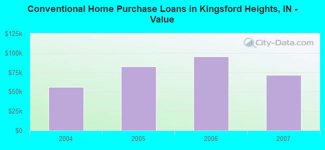 Conventional Home Purchase Loans in Kingsford Heights, IN - Value