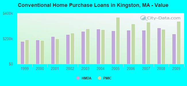 Conventional Home Purchase Loans in Kingston, MA - Value