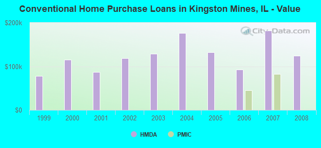 Conventional Home Purchase Loans in Kingston Mines, IL - Value