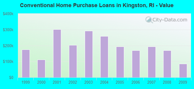 Conventional Home Purchase Loans in Kingston, RI - Value