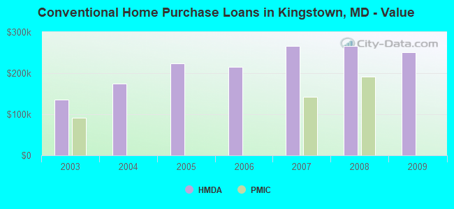 Conventional Home Purchase Loans in Kingstown, MD - Value