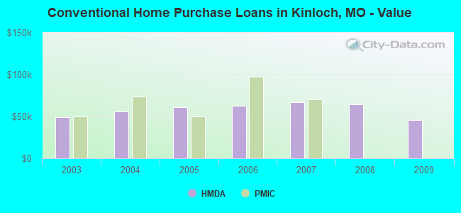 Conventional Home Purchase Loans in Kinloch, MO - Value